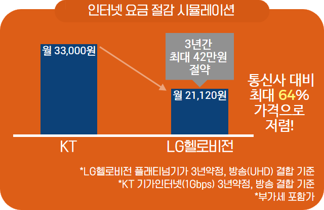 인터넷 요금 절감 시뮬레이션 2020.03월 기준